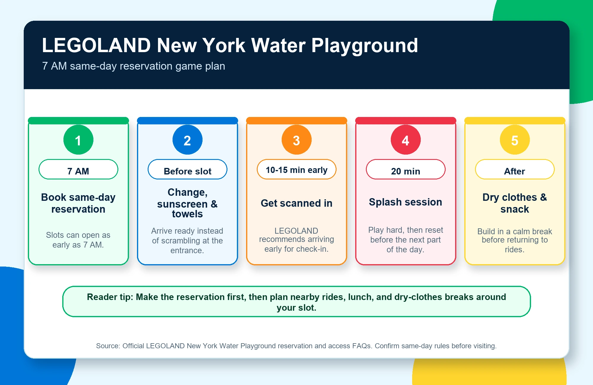 LEGOLAND New York Water Playground Guide 1 LEGOLAND New York Water Playground 7 AM same-day reservation timeline infographic