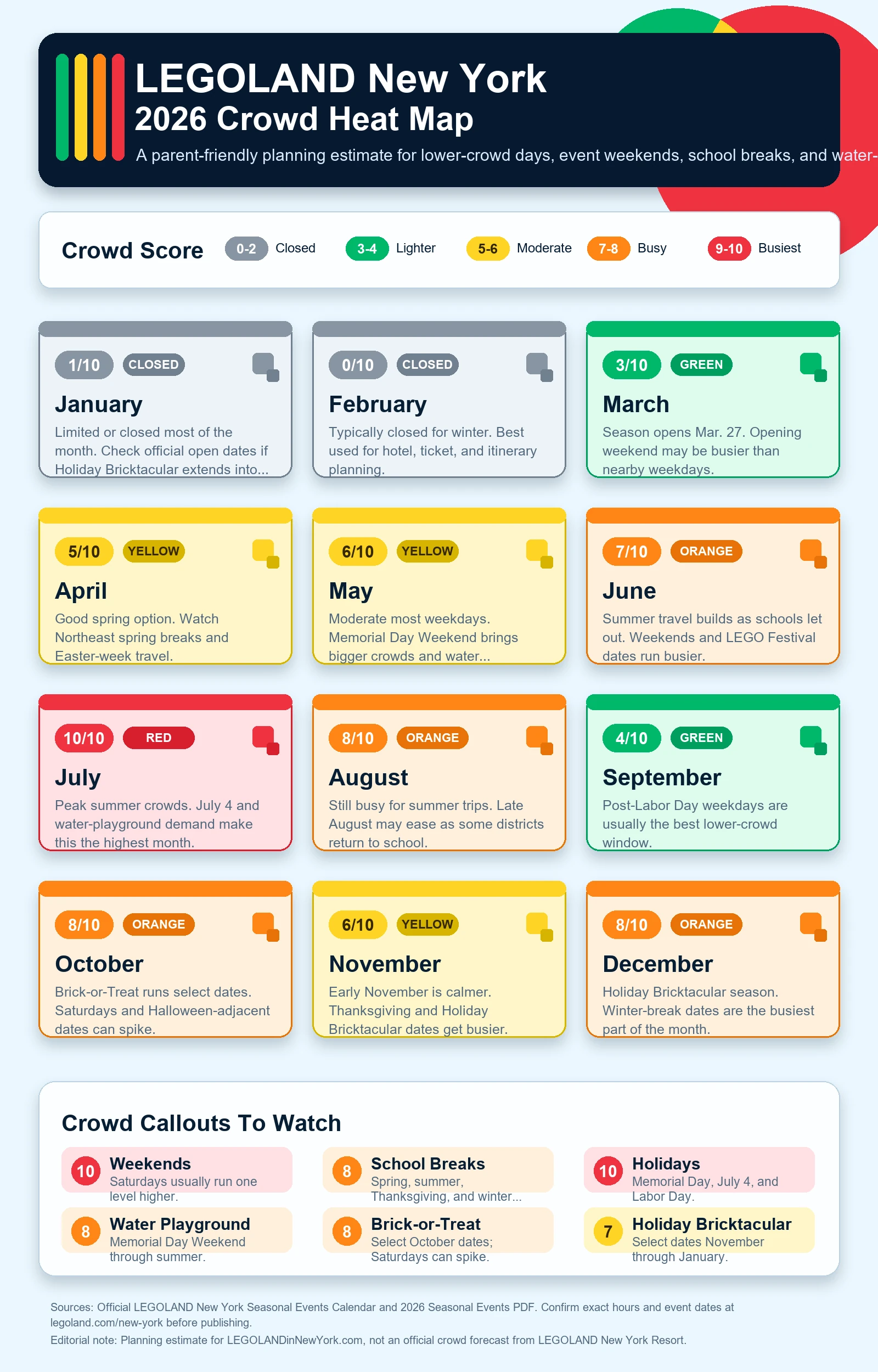 LEGOLAND New York Crowd Calendar 2026 1 LEGOLAND New York 2026 crowd heat map infographic with monthly crowd scores